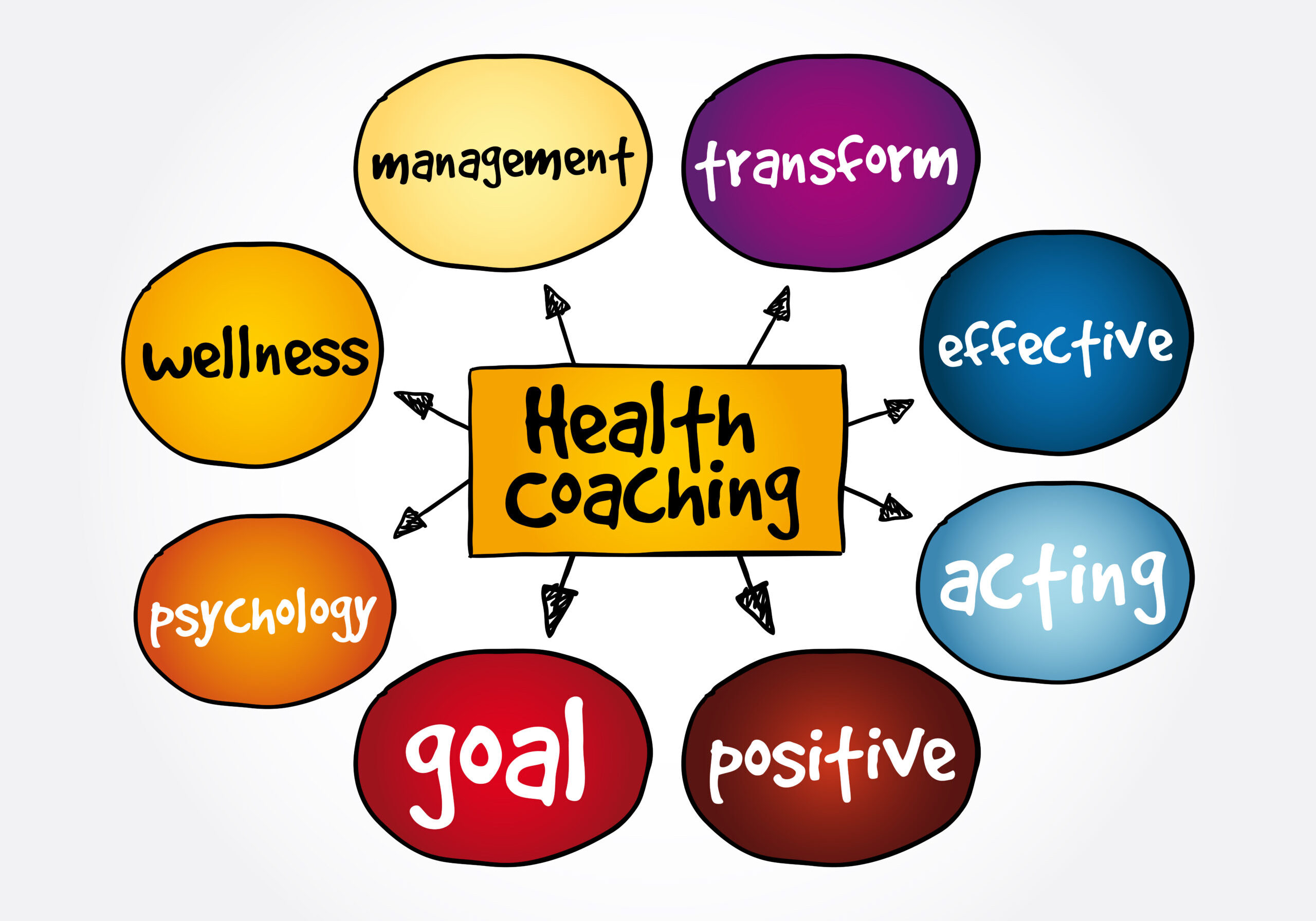Health Coaching mind map, medical concept for presentations and reports